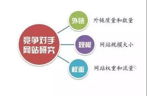 SEO竞争对手分析五大要素