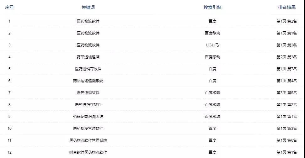 关键词在搜索引擎的排名效果：
