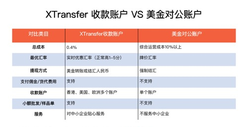 XTransfer离岸账户的优势