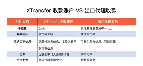 XTransfer的服务